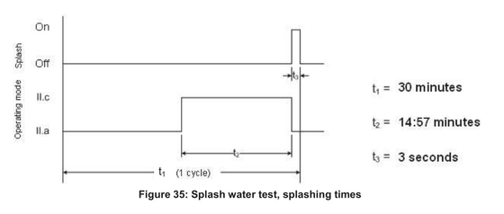Figuur 4 van ISO 16750-4 Thermische Schok met het Meetapparaatip van het Plonswater de Testopstelling van het Testend Materiaalroestvrije staal voor Splas